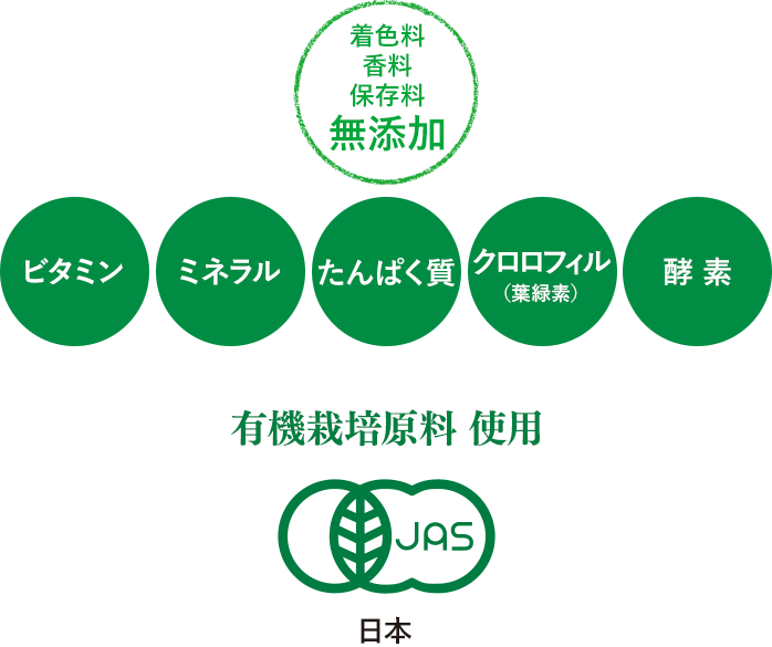 着色料・香料・保存料無添加　ビタミン/ミネラル/たんぱく質/クロロフィル/酵素　有機栽培原料 使用