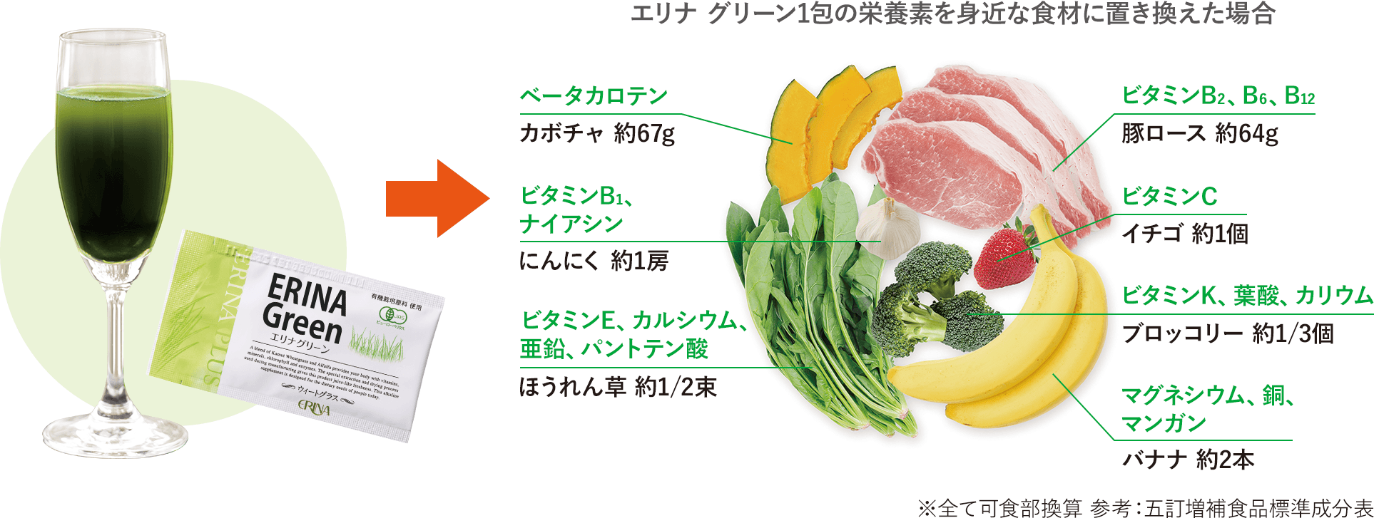 エリナ グリーン1包の栄養素
