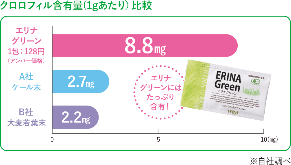 クロロフィル含有量（1gあたり）比較