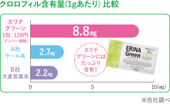 クロロフィル含有量（1gあたり）比較